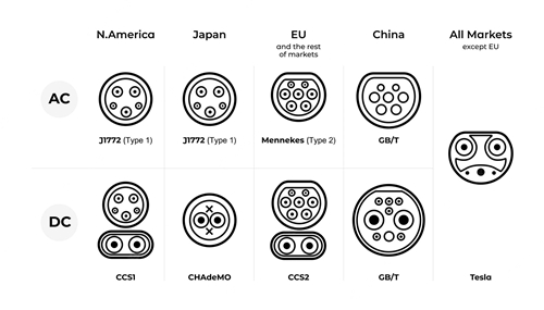 How to choice the plug for your electric vehicle ?